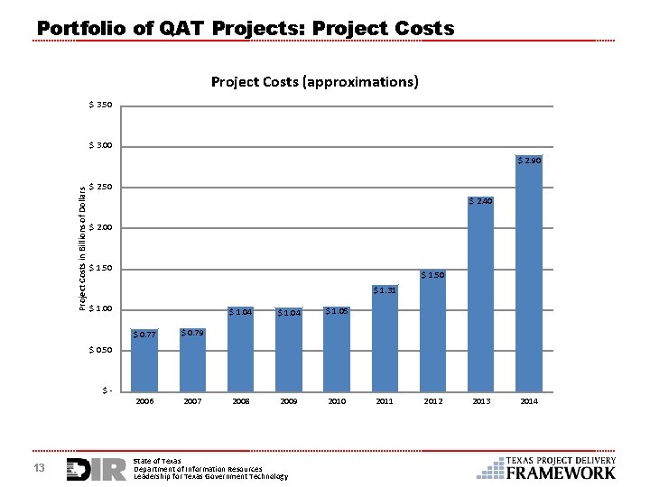 Portfolio of QAT Projects: Project Costs (approximations) $ 3. 50 $ 3. 00 Project