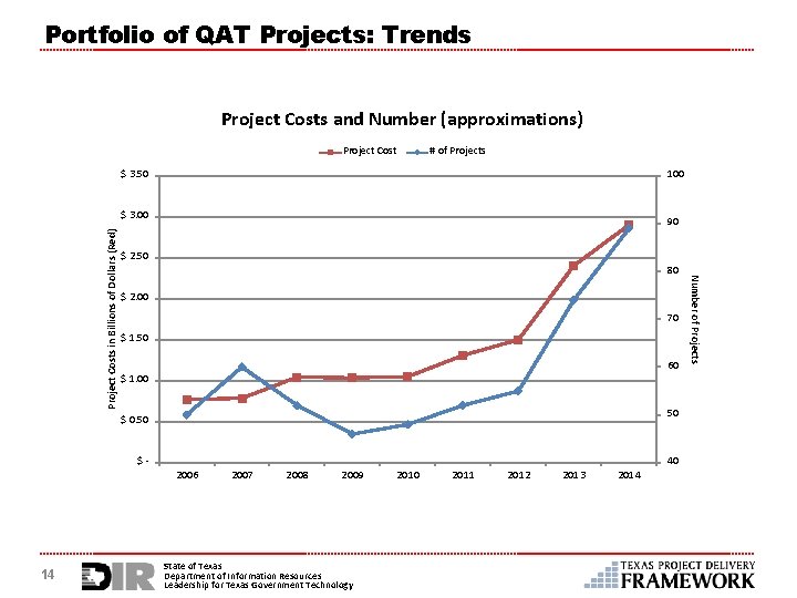 Portfolio of QAT Projects: Trends Project Costs and Number (approximations) Project Cost # of