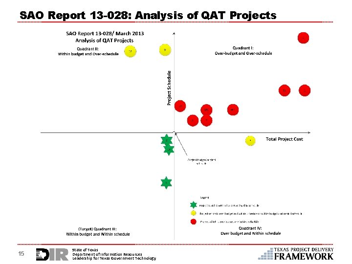 SAO Report 13 -028: Analysis of QAT Projects 15 State of Texas Department of