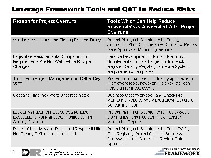 Leverage Framework Tools and QAT to Reduce Risks Reason for Project Overruns Tools Which