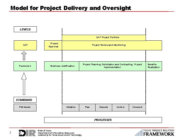 Model for Project Delivery and Oversight LEVELS QAT Project Portfolio QAT Framework Project Approval
