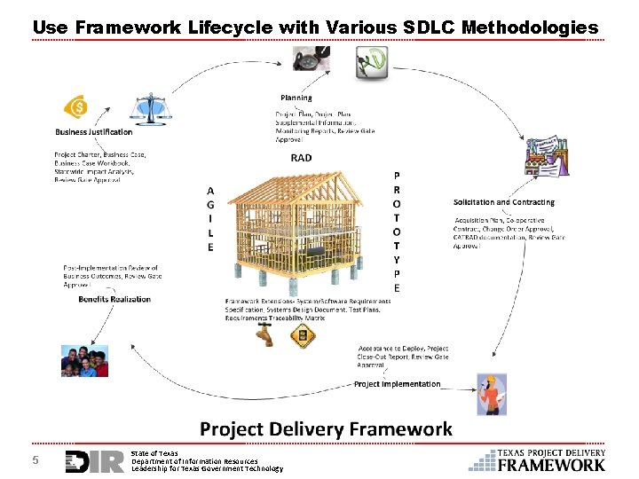 Use Framework Lifecycle with Various SDLC Methodologies 5 State of Texas Department of Information