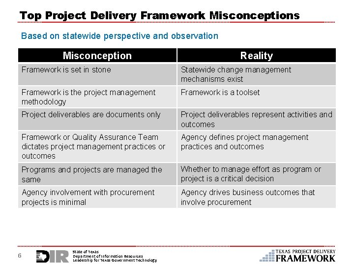 Top Project Delivery Framework Misconceptions Based on statewide perspective and observation Misconception 6 Reality