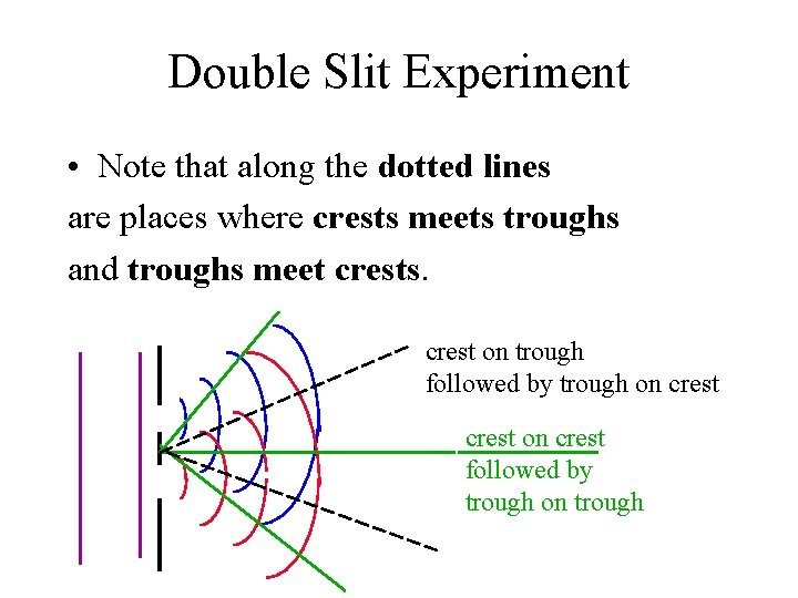 Double Slit Experiment • Note that along the dotted lines are places where crests
