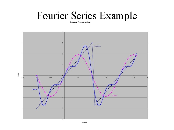 Fourier Series Example 