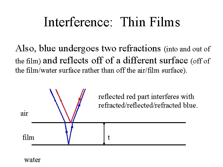 Interference: Thin Films Also, blue undergoes two refractions (into and out of the film)