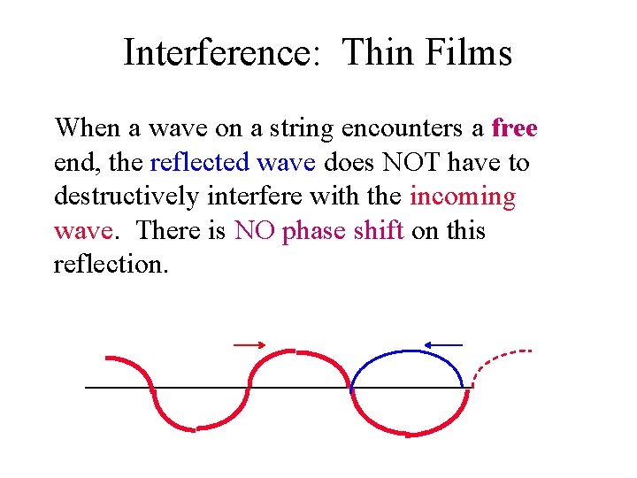 Interference: Thin Films When a wave on a string encounters a free end, the