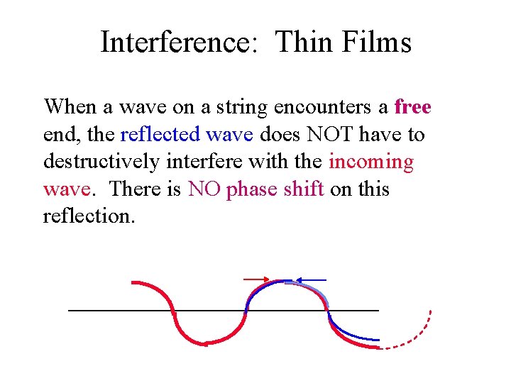 Interference: Thin Films When a wave on a string encounters a free end, the