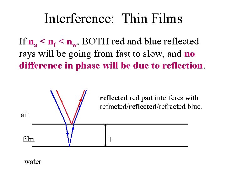 Interference: Thin Films If na < nf < nw, BOTH red and blue reflected