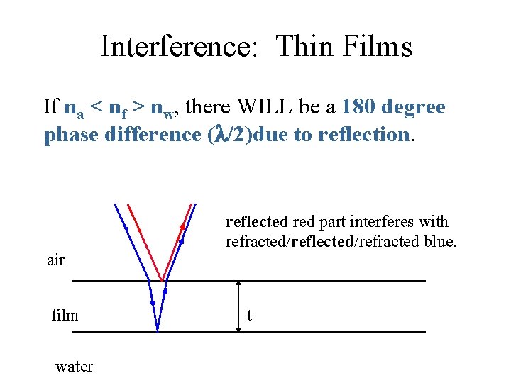 Interference: Thin Films If na < nf > nw, there WILL be a 180