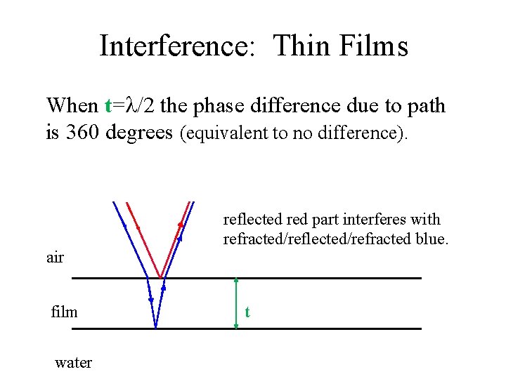 Interference: Thin Films When t= /2 the phase difference due to path is 360