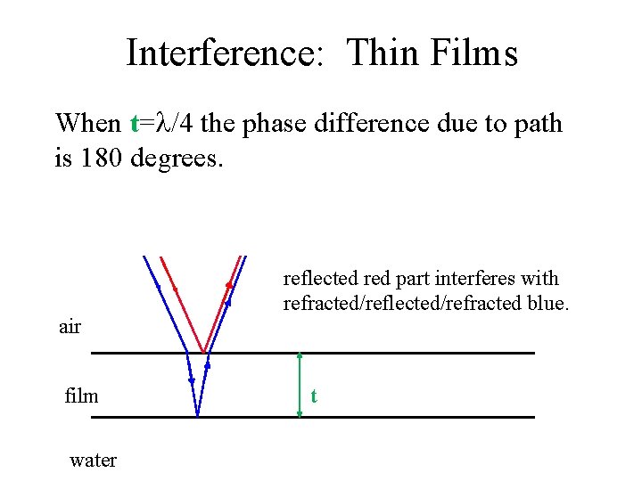 Interference: Thin Films When t= /4 the phase difference due to path is 180