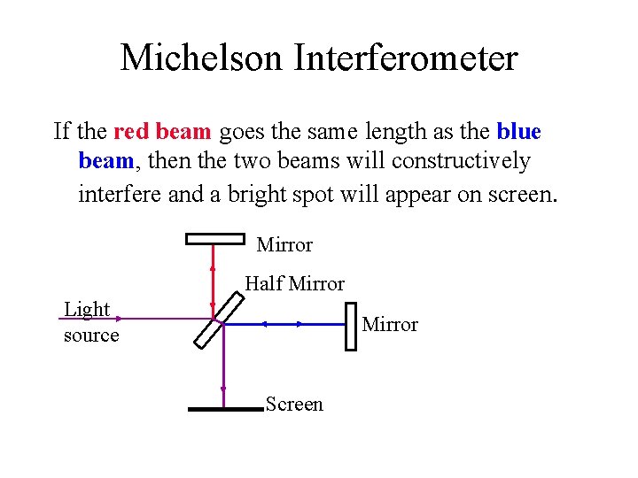 Michelson Interferometer If the red beam goes the same length as the blue beam,