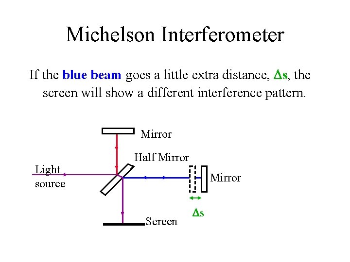 Michelson Interferometer If the blue beam goes a little extra distance, s, the screen