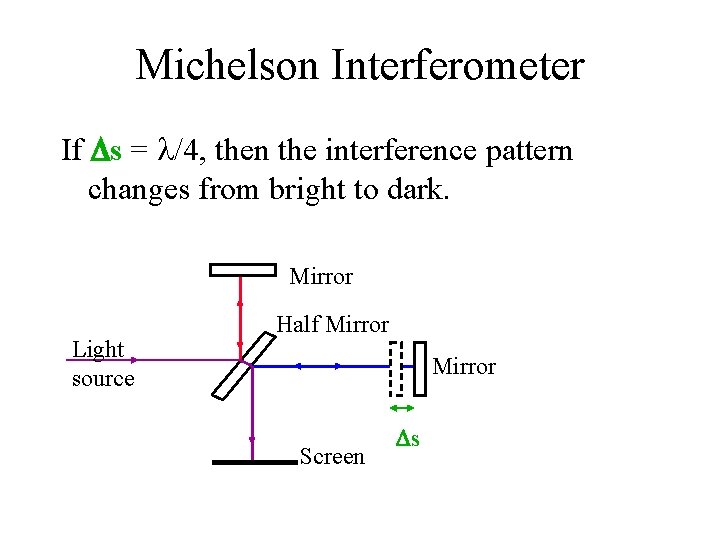 Michelson Interferometer If s = /4, then the interference pattern changes from bright to