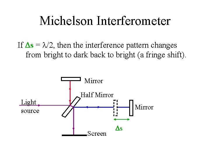 Michelson Interferometer If s = /2, then the interference pattern changes from bright to