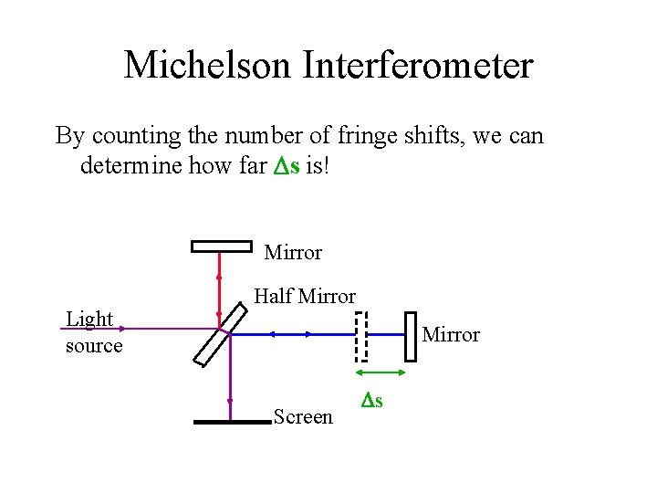 Michelson Interferometer By counting the number of fringe shifts, we can determine how far