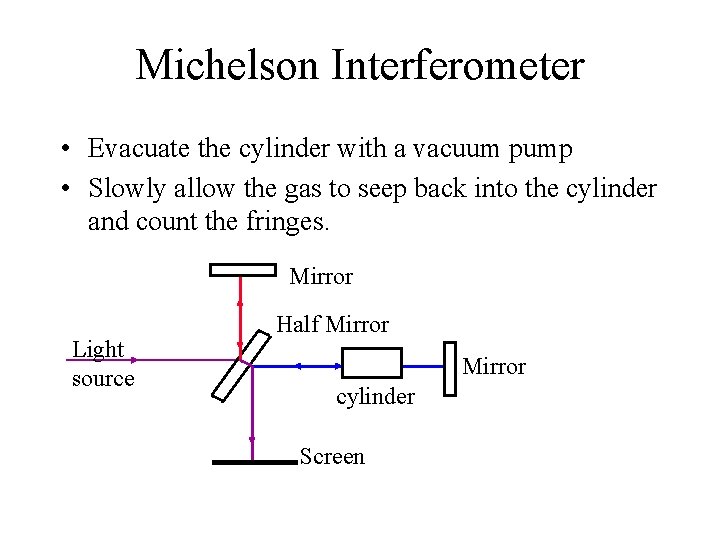Michelson Interferometer • Evacuate the cylinder with a vacuum pump • Slowly allow the