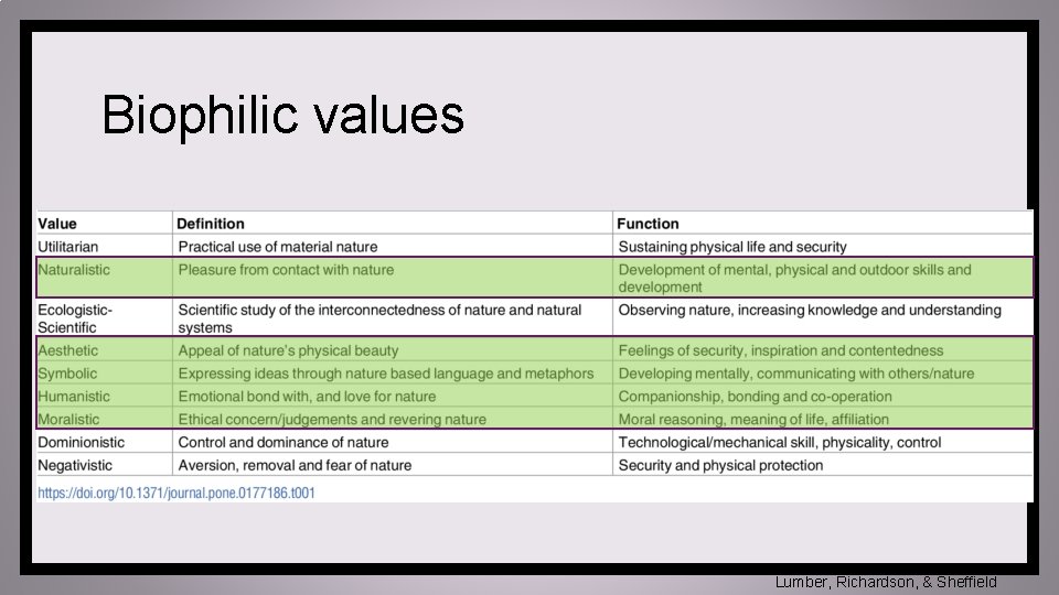 Biophilic values Lumber, Richardson, & Sheffield 