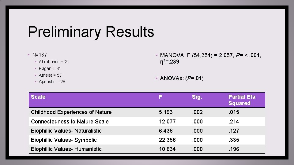 Preliminary Results • N=137 • Abrahamic = 21 • MANOVA: F (54, 354) =