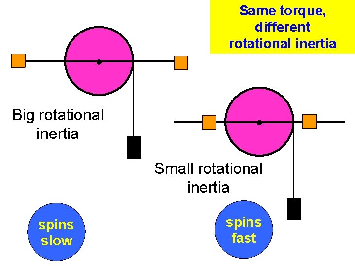 Same torque, different rotational inertia Big rotational inertia Small rotational inertia spins slow spins