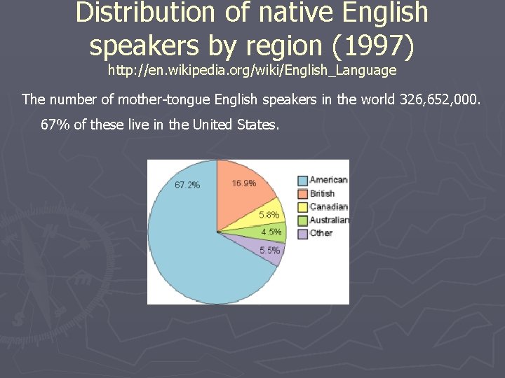 Distribution of native English speakers by region (1997) http: //en. wikipedia. org/wiki/English_Language The number