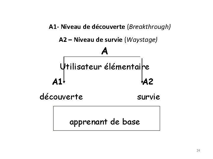 A 1 - Niveau de découverte (Breakthrough) A 2 – Niveau de survie (Waystage)