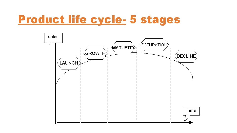 Product life cycle- 5 stages sales MATURITY GROWTH SATURATION DECLINE LAUNCH Time 