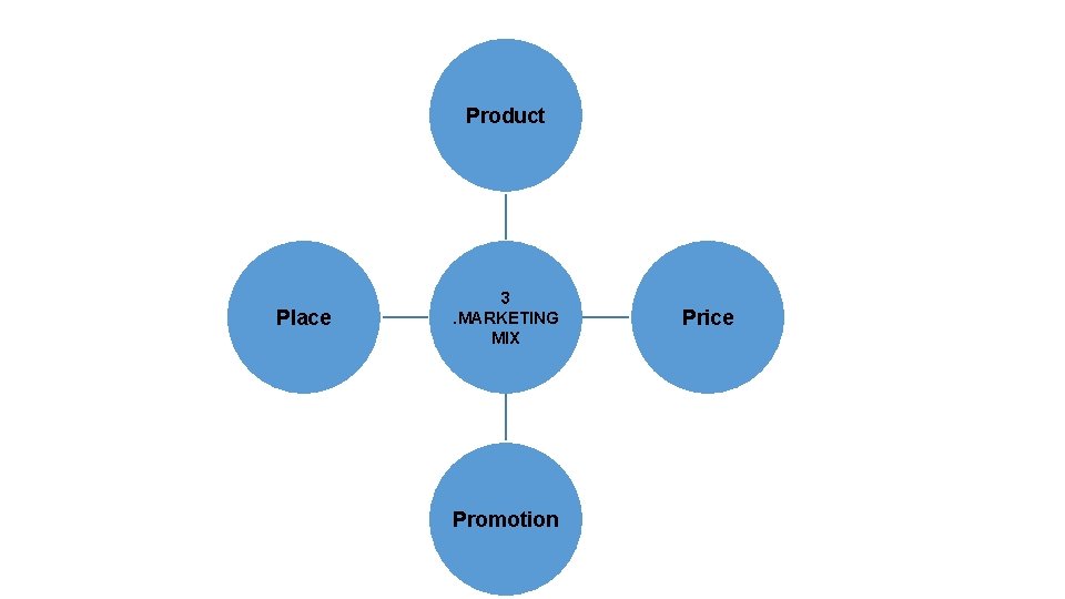 Product Place 3. MARKETING MIX Promotion Price 
