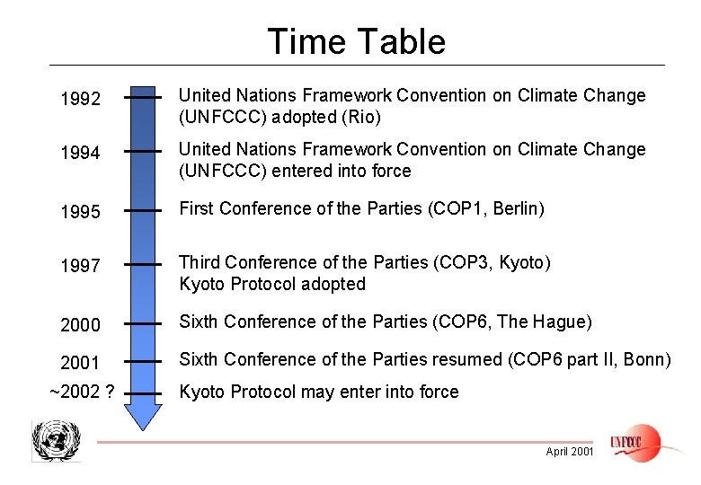 Time Table 1992 United Nations Framework Convention on Climate Change (UNFCCC) adopted (Rio) 1994