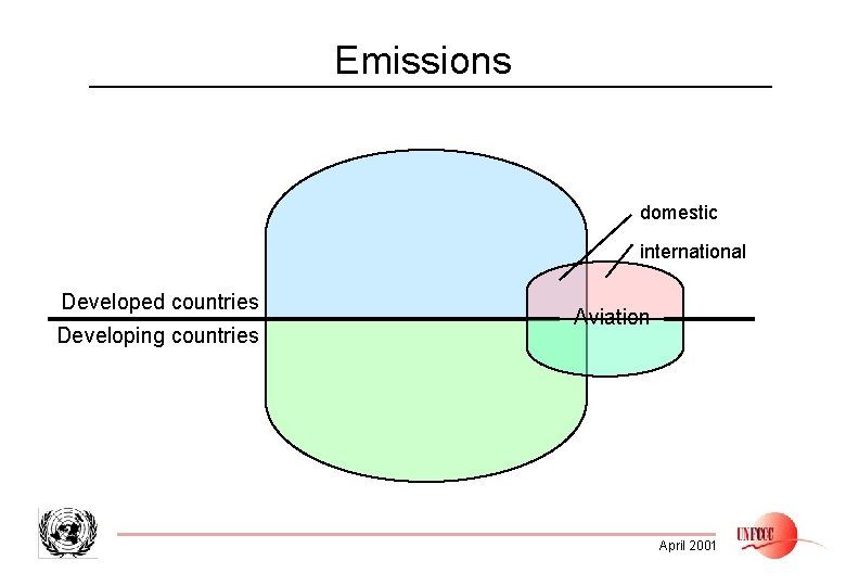 Emissions domestic international Developed countries Developing countries Aviation April 2001 