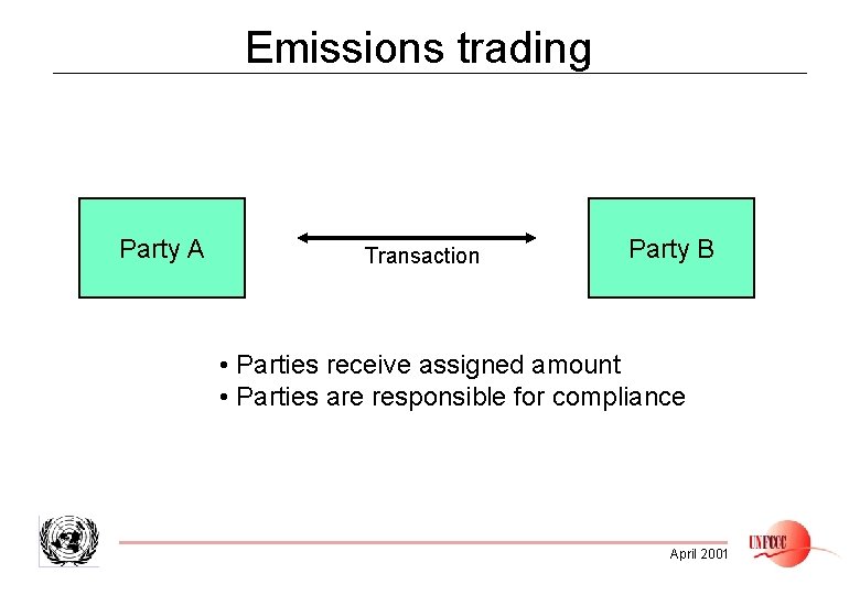 Emissions trading Party A Transaction Party B • Parties receive assigned amount • Parties