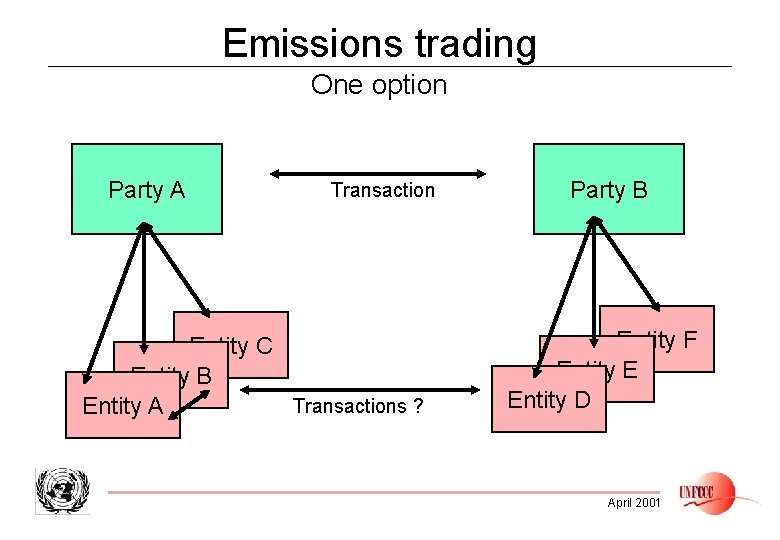 Emissions trading One option Party A Transaction Entity C Entity B Transactions ? Entity