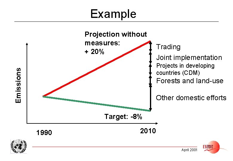 Example Projection without measures: + 20% Trading Joint implementation Emissions Projects in developing countries