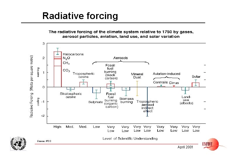 Radiative forcing Source: IPCC April 2001 