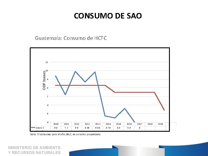 CONSUMO DE SAO Guatemala: Consumo de HCFC 11 ODP tonnes 10 9 8 7