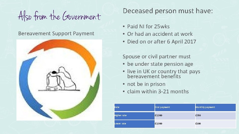 Deceased person must have: Also from the Government • Paid NI for 25 wks