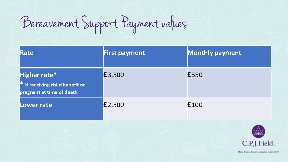 Bereavement Support Payment values Rate First payment Monthly payment Higher rate* * if receiving