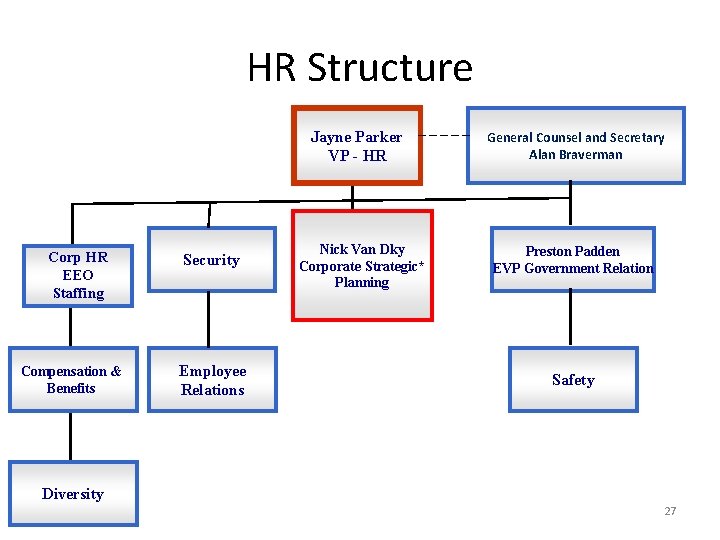 HR Structure Jayne Parker VP - HR Corp HR EEO Staffing Compensation & Benefits