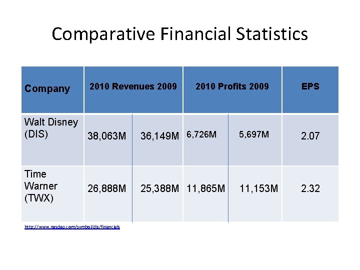 Comparative Financial Statistics Company 2010 Revenues 2009 Walt Disney (DIS) 38, 063 M Time