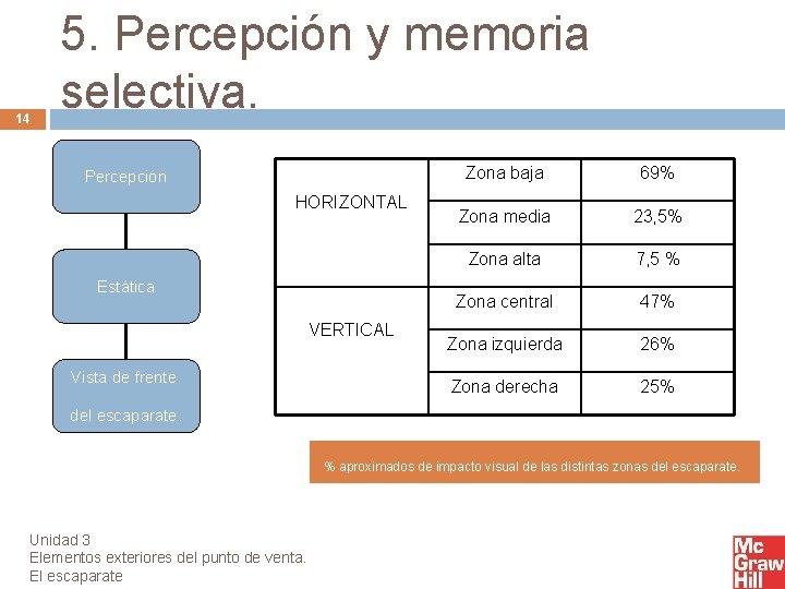 14 5. Percepción y memoria selectiva. Percepción HORIZONTAL Estática VERTICAL Vista de frente Zona