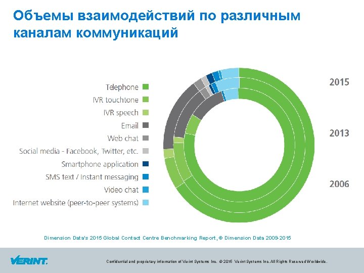 Объемы взаимодействий по различным каналам коммуникаций Dimension Data’s 2015 Global Contact Centre Benchmarking Report,