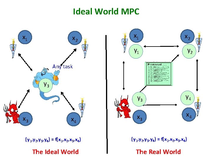 Ideal World MPC x 1 x 2 y 2 y 1 Any task y