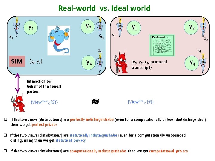 Real-world vs. Ideal world y 1 y 2 x 1 x 2 y 1