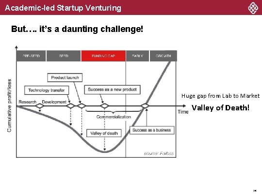 Academic-led Startup Venturing But…. it’s a daunting challenge! Huge gap from Lab to Market