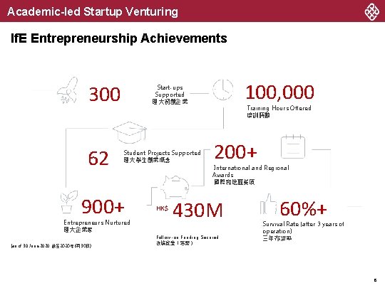 Academic-led Startup Venturing If. E Entrepreneurship Achievements 300 62 Student Projects Supported 理大學生創業概念 900+