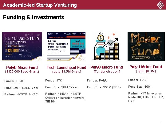 Academic-led Startup Venturing Funding & Investments Poly. U Micro Fund Tech Launchpad Fund Poly.