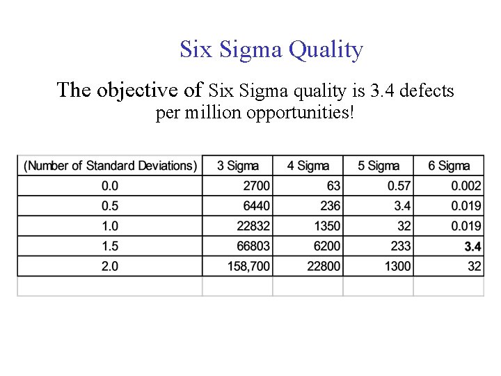 Six Sigma Quality The objective of Six Sigma quality is 3. 4 defects per