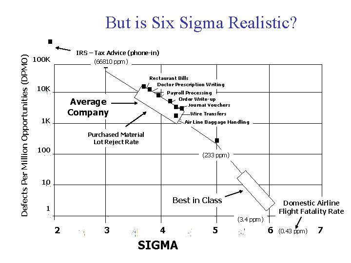 Defects Per Million Opportunities (DPMO) · 100 K 10 K But is Six Sigma