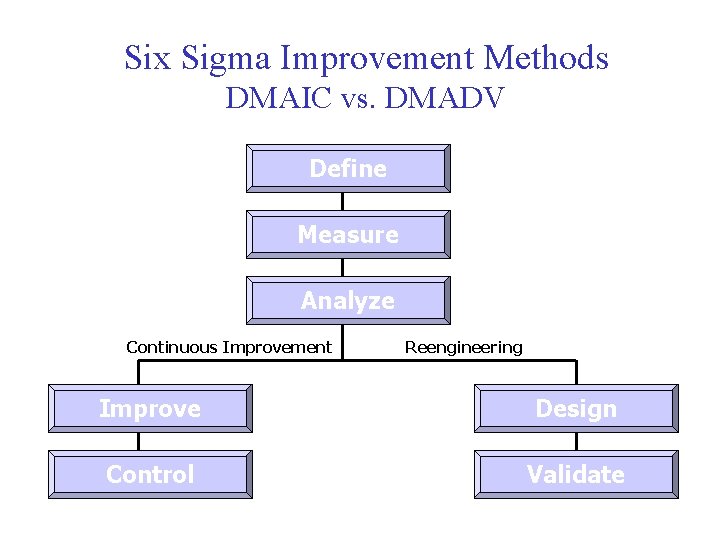 Six Sigma Improvement Methods DMAIC vs. DMADV Define Measure Analyze Continuous Improvement Reengineering Improve